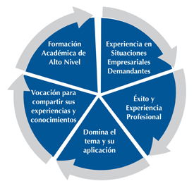 perfil del instructor