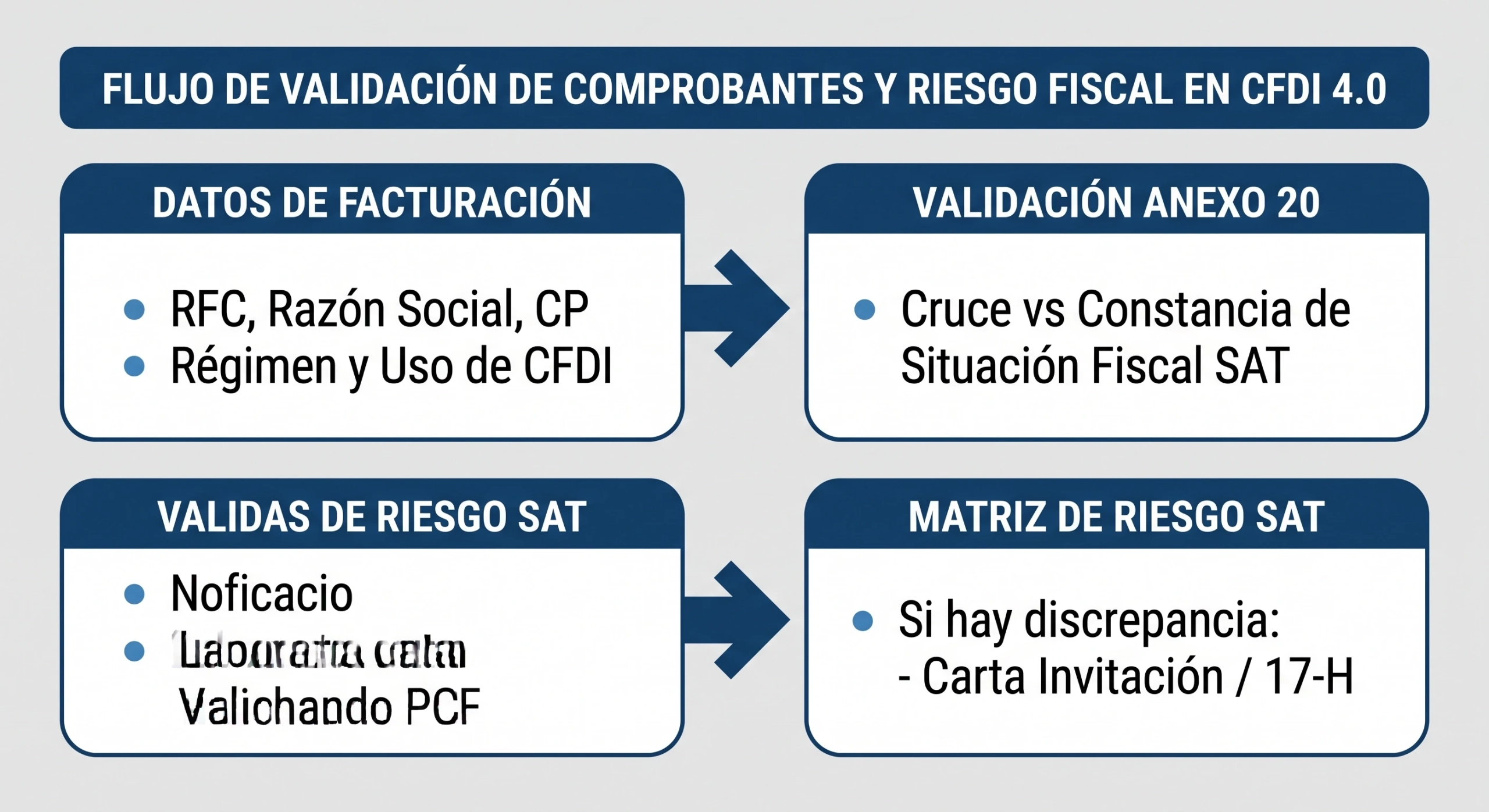 FLUJO DE VALIDACIÓN DE COMPROBANTES Y RIESGO FISCAL EN CFDI 4.0