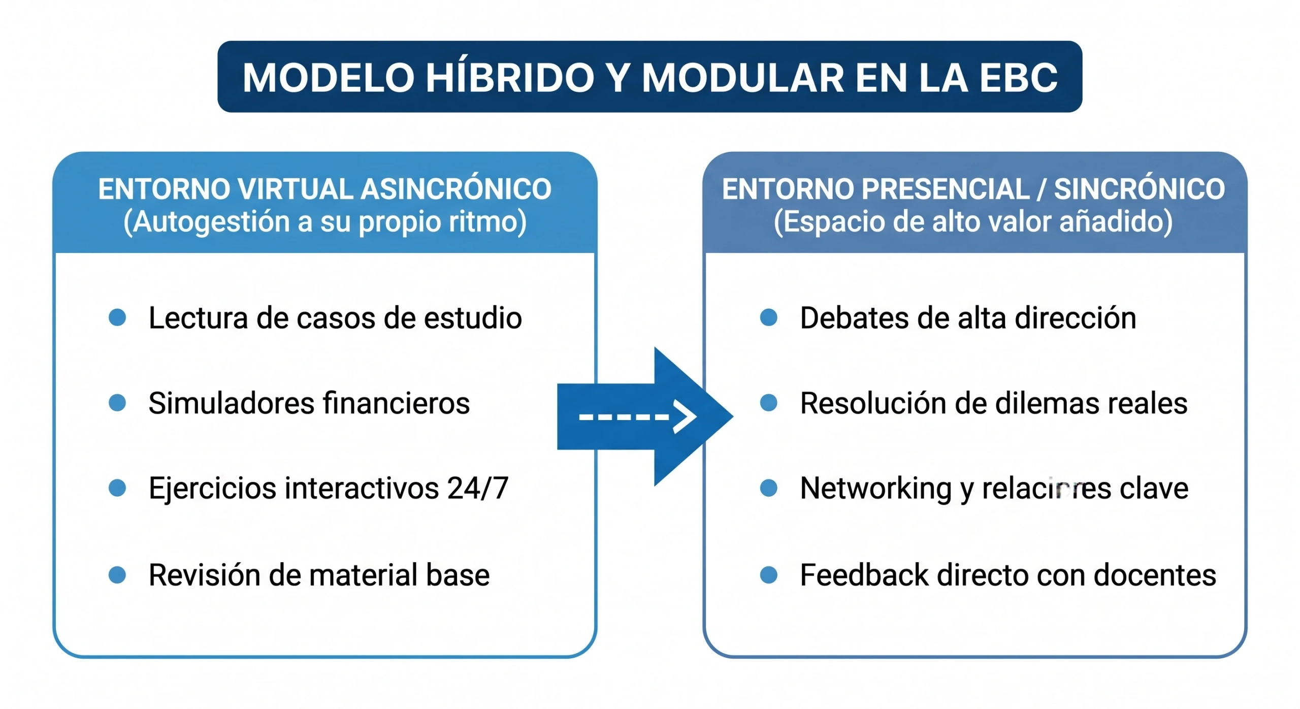 MODELO HÍBRIDO Y MODULAR EN LA EBC